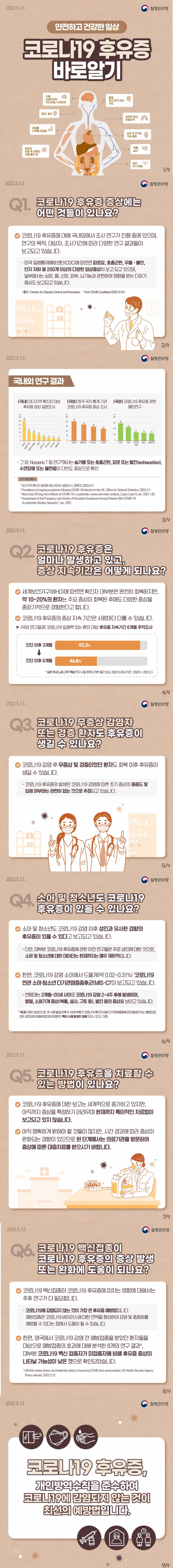 안전하고 건강한 일상을 위한 코로나19 후유증 바로 알기 Q&A Q1. 코로나19 후유증 증상에는 어떤 것들이 있나요? ①코로나19 후유증에 대해 국내외에서 조사 연구가 진행 중에 있으며, 연구의 목적, 대상자, 조사기간에 따라 다양한 연구 결과들이 보고되고 있습니다. - 미국 질병통제예방센터(CDC)에 따르면 피로감, 호흡곤란, 우울, 불안, 인지 저하 등 200개 이상의 다양한 임상증상이 보고 되고 있으며, 일부에서는 심장, 폐, 신장, 피부, 뇌기능과 관련하여 영향을 받는 다장기 증상도 보고되고 있습니다. *출처: Centers for Diseose Control and Prevention - 'Post-COVID Conditions'(2021.9.16) - 그 외, Nasserie T 등 연구에서는 숨 가쁨 또는 호흡곤란, 피로 또는 탈진(exhaustion), 수면장애 또는 불면증이 다빈도 증상으로 확인 *연구결과 출처· 대구지역 확진자 965명 대상 온라인 설문조사, 경북대, 2020.9.11 · Prence of ongoing symptoms following COVID-19 infection in the UK, Office for National Statistics,2022.4.7 · More than 50 long-term effects of COVID-19: a systematic and review and meta-analysis, Lopez-Leon S, etc.2021.1.30 · Assessment of the Frequency and Variety of Persistent Symptoms Among Patients With COVID-19:A systematic Review, Nasserie T, etc.2021 Q2. 코로나19 후유증은 얼마나 발생하고 있고, 증상 지속기간은 어떻게 되나요? ① 세계보건기구(WHO)에 따르면 확진자 대부분은 완전히 회복하지만, 약 10~20%의 환자는 주요 증상이 회복된 후에도 다양한 증상을 중장기적으로 경험한다고 합니다. ② 코로나19 후유증의 증상 지속 기간은 사람마다 다를 수 있습니다. -[국외 연구결과] 코로나19 입원력 있는 환자 대상 후유증 지속기간 6개월 추적조사 [진단 이후 3개월] 92% → [진단 이후 6개월] 46.8% *출처: 일본 후생 노동 과학 특별 연구 사업 후쿠나가반 중간 보고, 2021.6(조사기간:2020.1~2021.2 Q3. 코로나19 무증상 감염자 또는 경증 환자도 후유증이 생길 수 있나요? ① 코로나19 감염 후 무증상 및 경증이었던 환자도 회복 이후 후유증이 생길 수 있습니다. -코로나19 후유증의 발생은 코로나19 감염에 따른 초기 증상의 중증도 및 입원 여부와는 관련이 없는 것으로 추정되고 있습니다. Q4. 소아 및 청소년도 코로나19 후유증이 있을 수 있나요? ①소아 및 청소년도 코로나19 감염 이후 성인과 유사한 경향의 후유증이 있을 수 있다고 보고되고 있습니다. - 다만, 대부분 코로나19 후유증에 관한 이전 연구들은 주로 성인에 대한 것으로, 소아 및 청소년에 대한 데이터는 현재까지는 매우 제한적입니다. ② 한편, 코로나19 감염 소아에서 드물게(약 0.02~0331%) '코로나19 연관 소아, 청소년 다기관염증증후군(MIS-C)'이 보고되고 있습니다. -연령대는 3개월~20세 사이로 코로나19 감염 2~4주 후에 발생하며, 발열, 소화기계 증상 (복통, 설사, 구토 등), 발진 등의 증상을 보이고 있습니다. *국내의 경우 2020.5.25, 첫 사례 발생 이후 0~18세 학령기 코로나19 확진자 대비 다기관염증증후군의 발생건수는 19건으로, 모두 호전되어 퇴원하였으며 현재까지 특이사례 발생은 없음('2035~'22.2. 기준) Q5. 코로나19 후유증을 치료할 수 있는 방법이 있나요? ① 코로나19 후유증에 대한 보고는 세계적으로 증가하고 있지만, 아직까지 증상을 특정하기 어려우며 현재까지 특이적인 치료법이 보고되고 있지 않습니다. ② 아직 명확하게 밝혀야 할 것들이 많지만, 시간 경과에 따라 증상이 완화되는 경향이 있으므로 현 단계에서는 의료기관을 방문하여 증상에 따른 대증치료를 받으시기 바랍니다. Q6. 코로나19 백신 접종이 코로나19 후유증의 증상 발생 또는 완화에 도움이 되나요? ① 코로나19 백신 접종이 코로나19 후유증에 미치는 영향에 대해서는 추후 연구가 더 필요합니다. -코로나19에 감염되지 않는 것이 가장 큰 후유증 예방법입니다. 예방접종은 코로나19 바이러스에 대한 면역을 형성하여 감염 및 중증화를 예방할 수 있다는 점에서 도움이 될 수 있습니다. ② 한편, 영국에서 코로나19 감염 전 예방접종을 받았던 환자들을 대상으로 예방접종의 효과에 대해 분석한 8개의 연구 결과, 대부분 코로나19 백신 접종자가 미접종자에 비해 후유증 증상이 나타날 가능성이 낮은 것으로 확인되었습니다. *UKHSA review shows vaccinated less likely to have long COVID than unvaccinated, UK Health Security Agency(Press release), 2022.2.15 코로나19 후유증, 개인방역수칙을 준수하여 코로나19에 감염되지 않는 것이 최선의 예방법입니다.